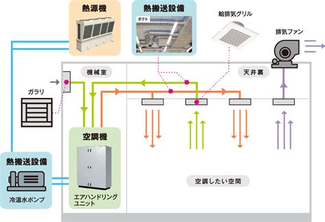 空調種類|空調の4種類を解説【空調設備に有効な5つの資格も解説】